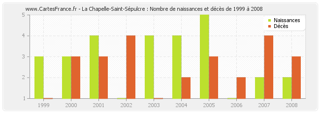 La Chapelle-Saint-Sépulcre : Nombre de naissances et décès de 1999 à 2008